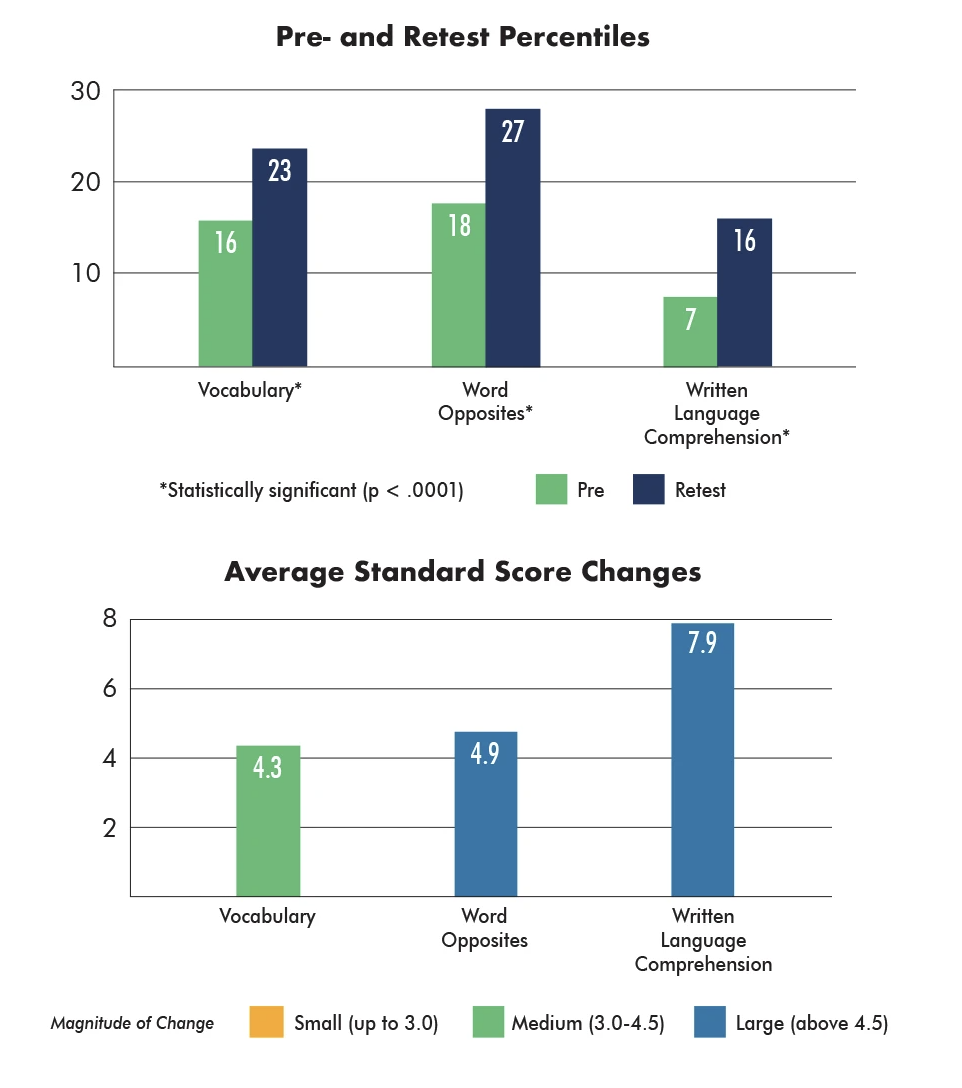 comprehension test scores for students with autism 